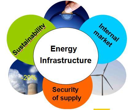 ENERGY INFRASTRUCTURE The heart of EU