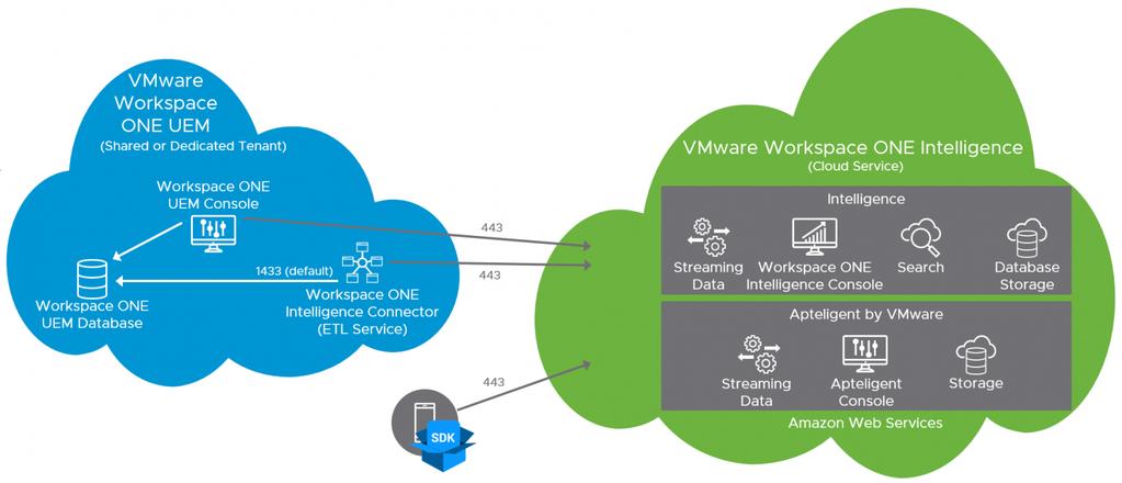 Figure: Workspace ONE Intelligence Components for UEM Workspace ONE Intelligence Connector service (also known as the ETL service) is responsible for aggregating the data from Workspace ONE UEM and