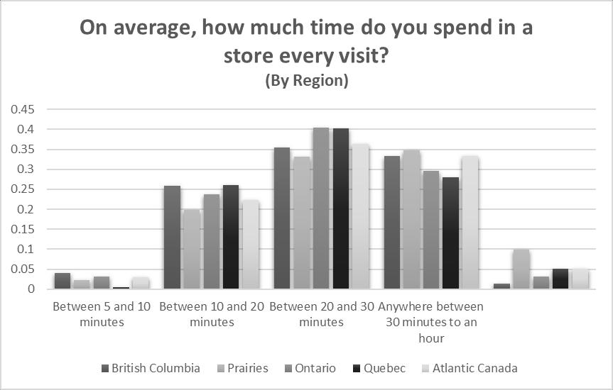 On average, how much time do you spend in a store every visit?