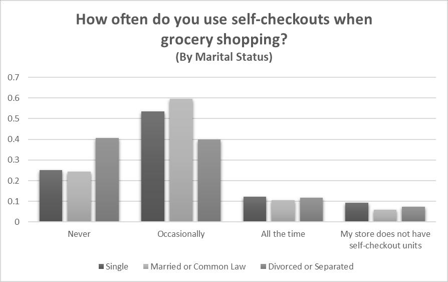 How often do you use self-checkouts when grocery shopping?