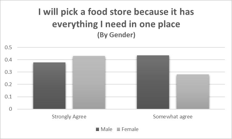 I will pick a food store because it has everything I need in one