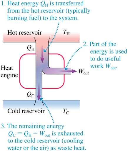 Heat engines Simple heat engines operate on a cyclic process during which they absorb heat Q H from a hot reservoir and