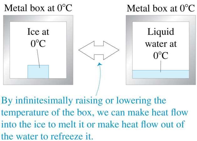 Directions of thermodynamic processes A block of ice at 0 C can be