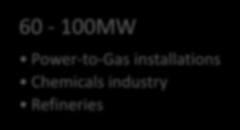 schemes 10-60MW Large transport schemes Power-to-Gas installations Chemicals