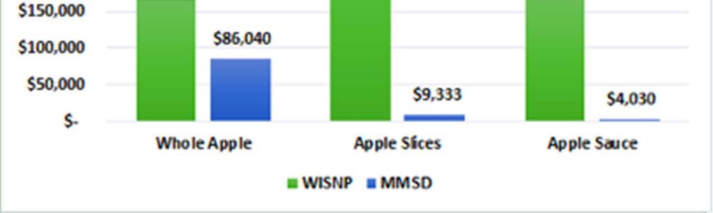 DATA ANALYSIS Applesauce: $177,521 in applesauce Average $0.