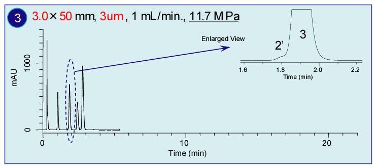 6 Example of High-Speed Separation -Shorten the column length -Using the same flow rate Analysis Time: 3.