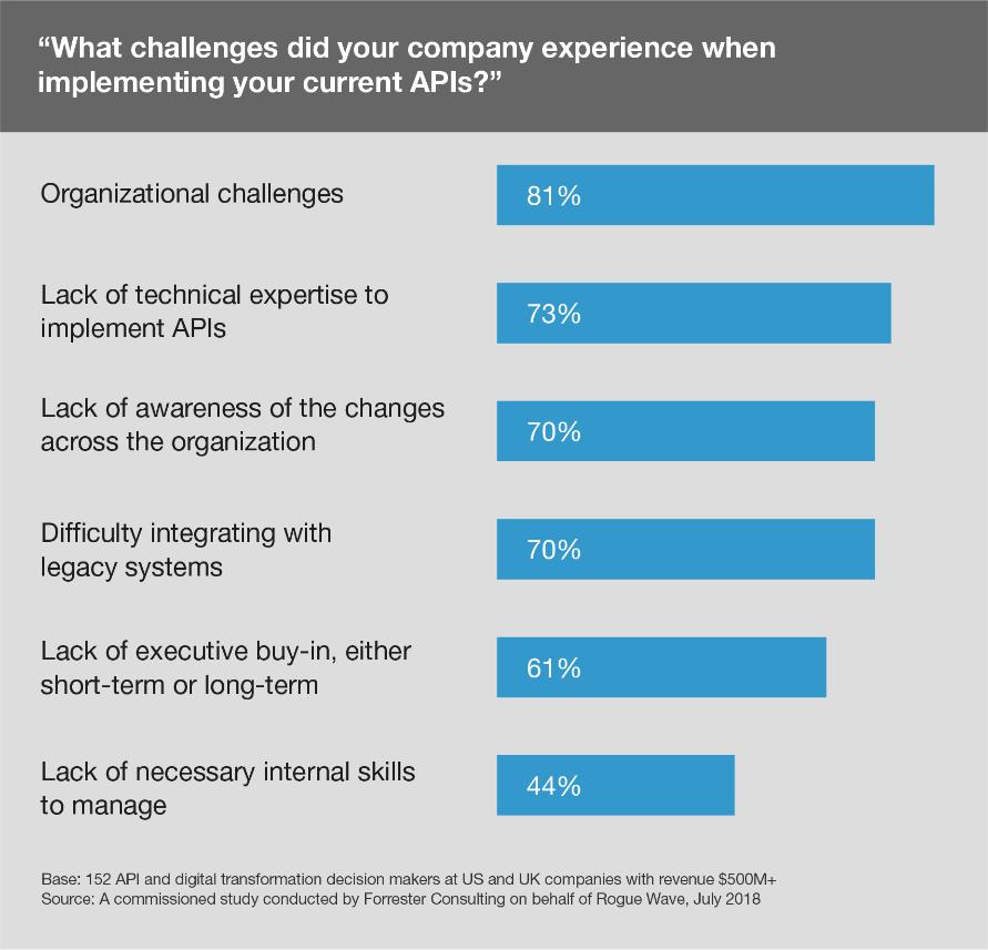 Most Organizations Struggle To Overcome Internal Challenges In API Implementation Firms struggle to implement APIs: over 80% of digital transformation decision-makers listed organizational challenges