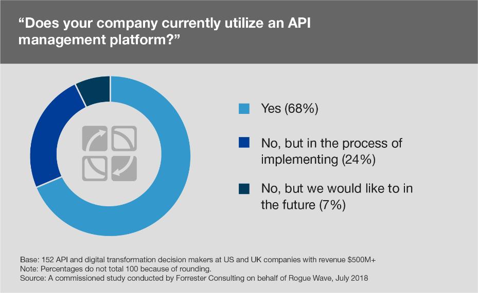 API Management Platforms Must Play An Increased Role In Supporting Expanded API Usage As usage of APIs grows, companies will need a proper platform