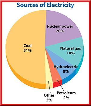 9.1 Fossil Fuels Generating Electricity How is the chemical energy contained