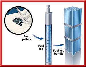 9.2 Nuclear Energy The Reactor Core The reactor core contains uranium dioxide fuel in the form of tiny pellets.