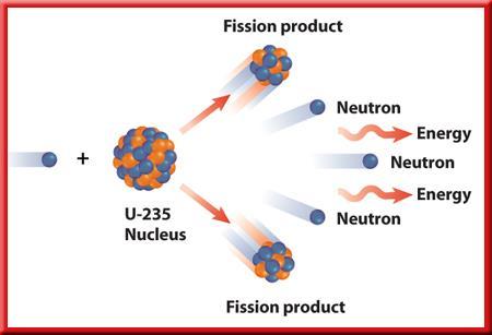 9.2 Nuclear Energy Nuclear Fission When a neutron strikes the nucleus of a U- 235 atom, the nucleus splits apart into
