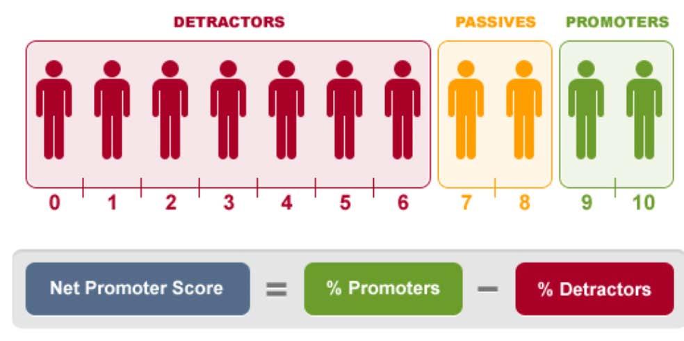 Net Promoter Score (NPS) Developed by Fred Reichheld in 2003 as a customer satisfaction / voice of the customer measurement tool Trademark owned by Fred Reichheld, Bain & Company, and Satmetrix
