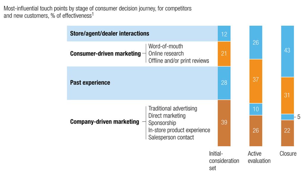 Customer decision journey Two-thirds of the touch points during the active-evaluation phase involve