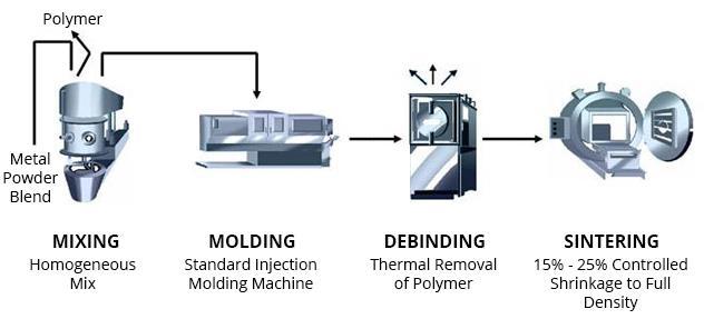 TECHNOLOGIES Metal Injection Molding (MIM) Finely-powdered metal +