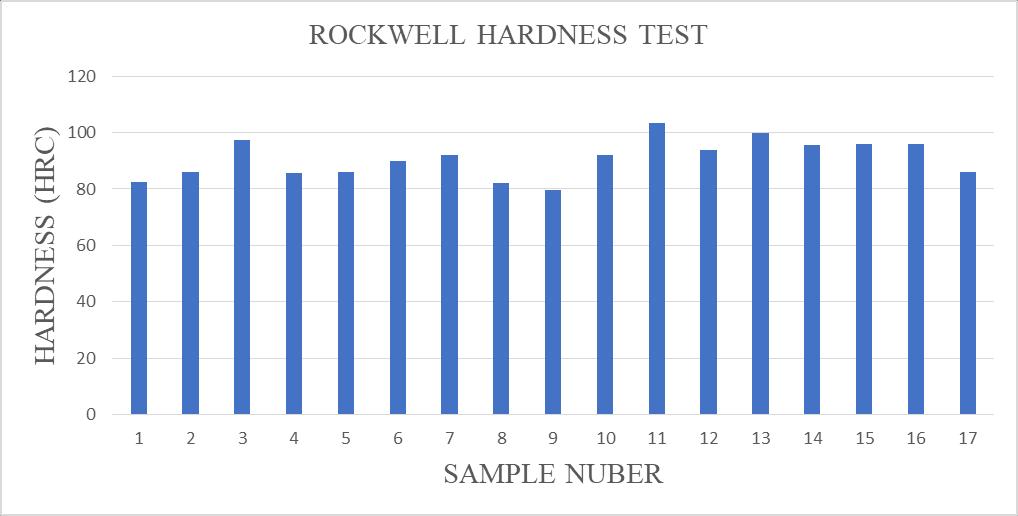 5.2. Rockwell hardness test result 5.3. Ultimate tensile strength result Figure 4.