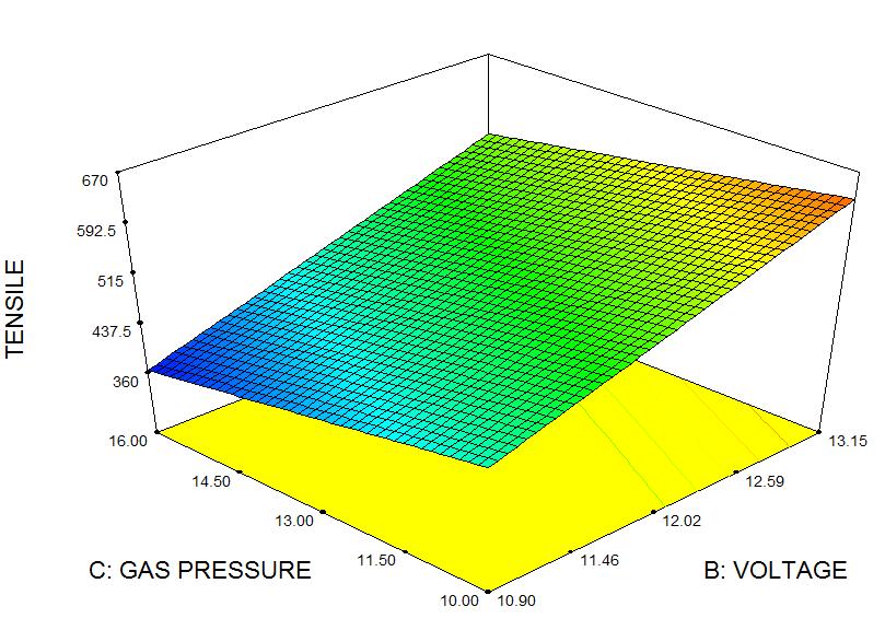 To obtain the maximum tensile it is preferable to have maximum gas pressure and minimum current. Figure 11. Tensile vs. gas pressure vs.