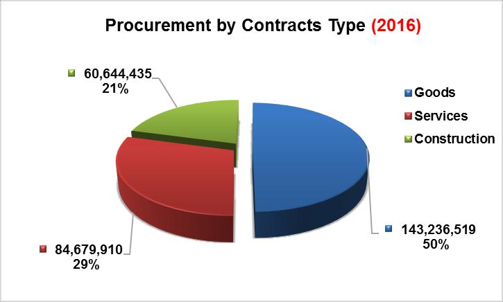 2. Summary of Procurement Value per Issuing Location Amount US $ Proportion HQ 108,078,565 44% FOG