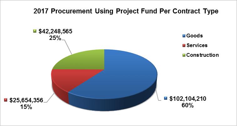 9. Procurement per Type of Fund