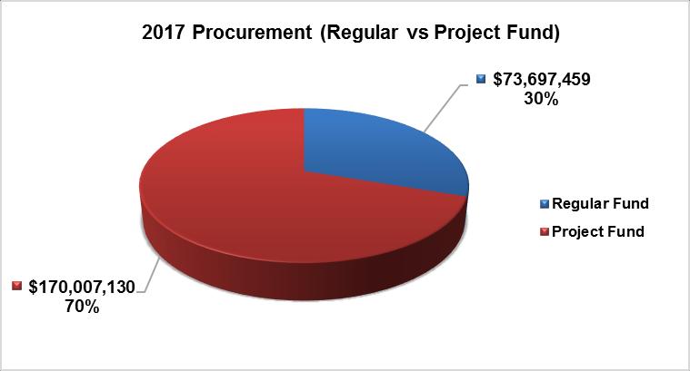 Fund % Project Fund % Goods $36,827,769