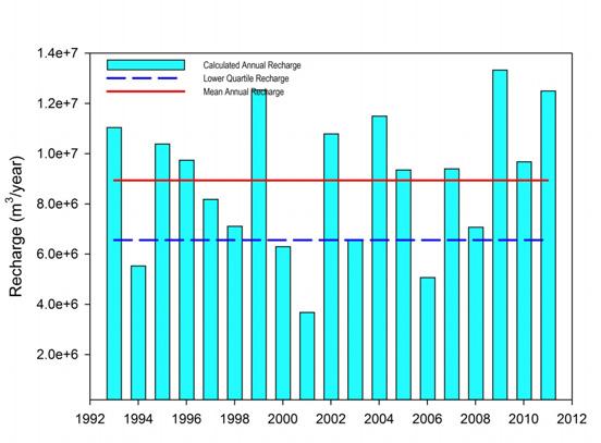 Figure D2: Modelled annual rainfall recharge (1993-2011) for the Raumati zone (mean recharge 8.