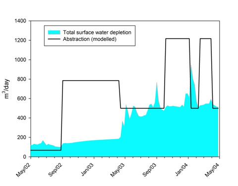Figure D5: Simulated surface water depletion resulting from groundwater abstraction in the Raumati zone between May 2002 and May 2004 Current (estimated) abstraction was simulated for the 19-year