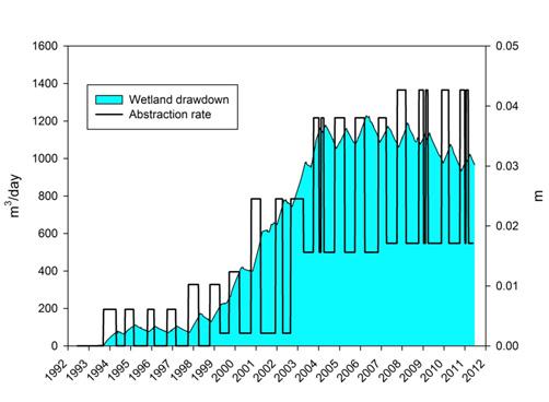 Figure D6: Simulated historic abstraction and associated shallow (Holocene sands) groundwater level drawdown in the vicinity of wetlands in the Raumati zone (1992-2011).