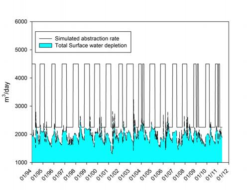 Current consented groundwater use data for the Raumati zone shows that groundwater abstraction occurs throughout the year with seasonal peaks during the summer.