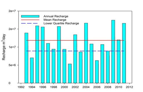 Figure A3: Modelled annual rainfall recharge (1993-2011) for the Waitohu sub-zone between 1992 and 2012. A mean annual recharge of 11.
