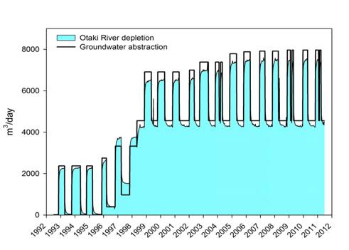 Figure A6: Simulated historic abstraction and associated surface water depletion in the Otaki zone (1992-2012).