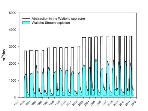 Figure A9: Simulated historic abstraction and associated surface water depletion in the Waitohu sub-zone (1992-2012).
