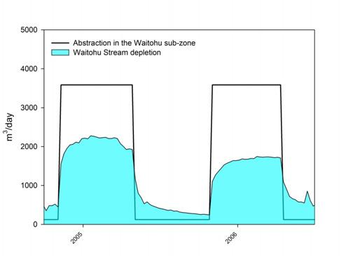 Figure A10: Details of Figure A9-Simulated historic abstraction and associated surface water depletion in the Waitohu sub-zone zone between 2004 and 2006.