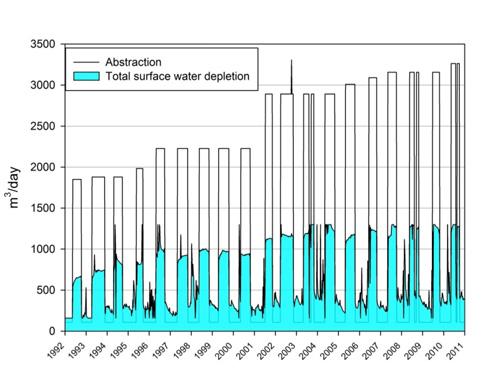 Figure B4: Simulated historic abstraction and associated surface water depletion in the Te Horo zone (1992-2012).