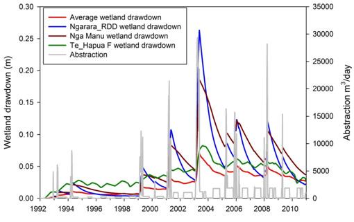 Figure C5: Simulated wetland drawdown resulting from abstraction in the Waikanae zone from all consented bores between 1992 and 2012.