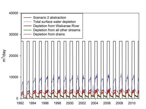 days from the start of abstraction. The magnitude of the stream depletion effect is calculated at 10,000 m 3 /day which is approximately 13 % of the 7-day MALF for the Waikanae zone.