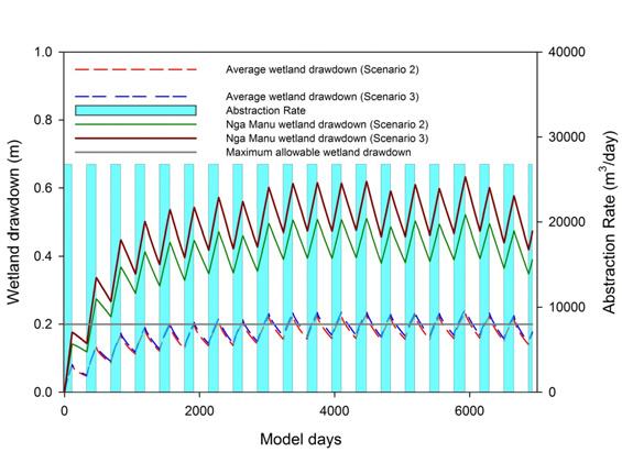 Figure C13: Scenarios 2 and 3 Simulated wetland drawdown for the Waikanae zone for 19 years of simulation at a seasonal pumping rate of 26,960 m 3 /day for scenarios 2 and 3.