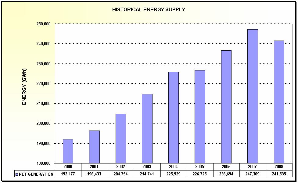 Figure 4-2: Energy supply in South Africa from 2000 to 2008 (Eskom unpublished) The growth in the demand for electricity is expected to continue into the future, despite Government and Eskom having