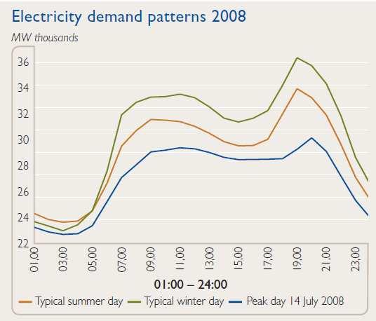early evening. The figure also clearly shows that in 2007 the minimum base load demand for electricity in the early hours of the morning was approximately 24 000 MW.