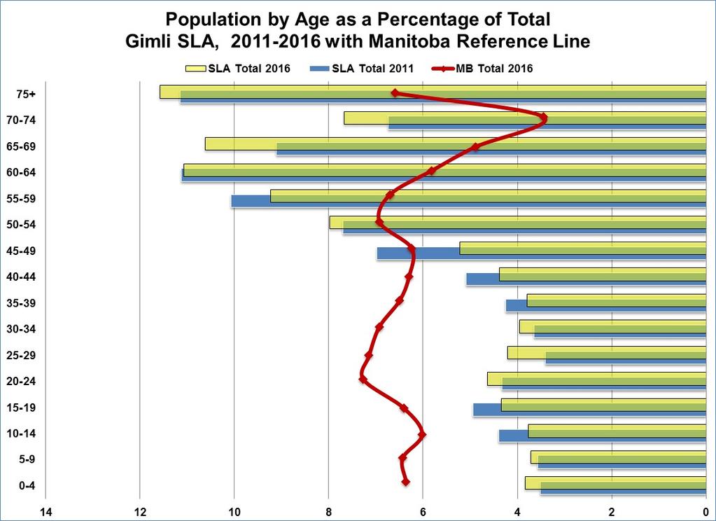 Figure 2 shows that the population is this region is generally older than the Manitoba average. The region has more people than the Manitoba average in the 50 to 75+ age categories.