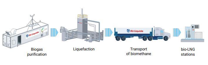 Bio-CNG / LNG The Air Liquide upgraded biomethane can be used as fuel and is referred to as Bio- Natural Gas for Vehicles (Bio-NGV). This Bio-NGV takes two forms: CNG (Compressed Natural Gas).