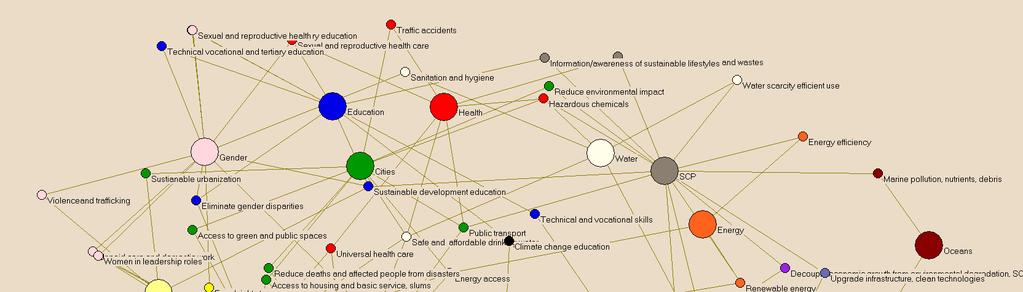 SDGs as an Integrated System (a network of targets?