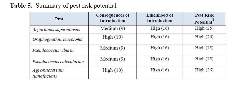 Pest Risk Assessment The total risk = Likelihood of introduction + consequences of introduction