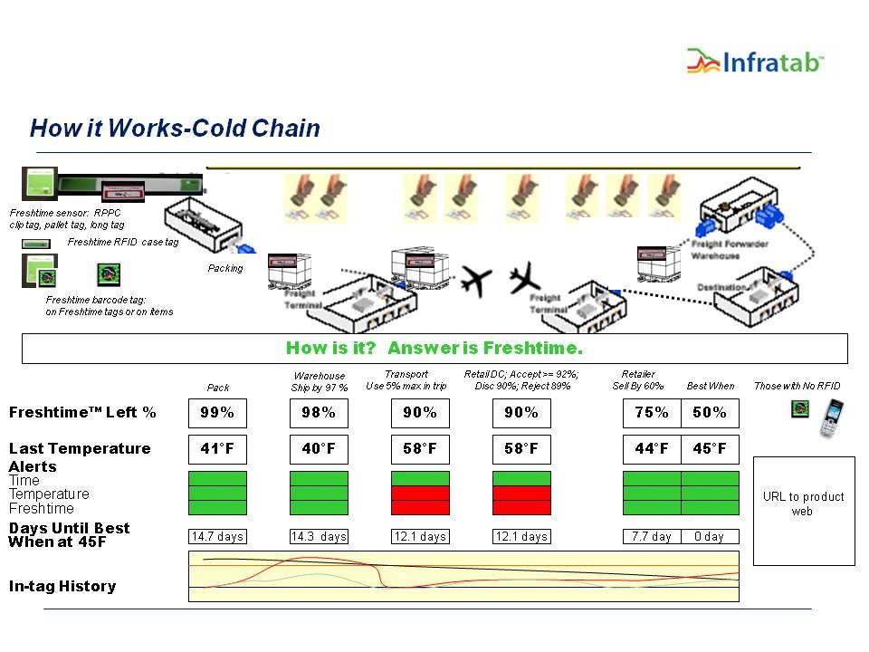 Below is a snapshot of Freshtime tagging in an international cold chain.