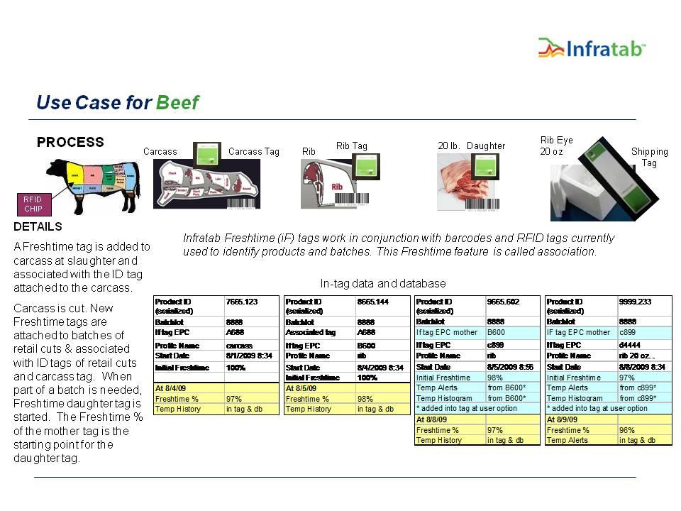 Two additional Freshtime features are used in the beef use case below.