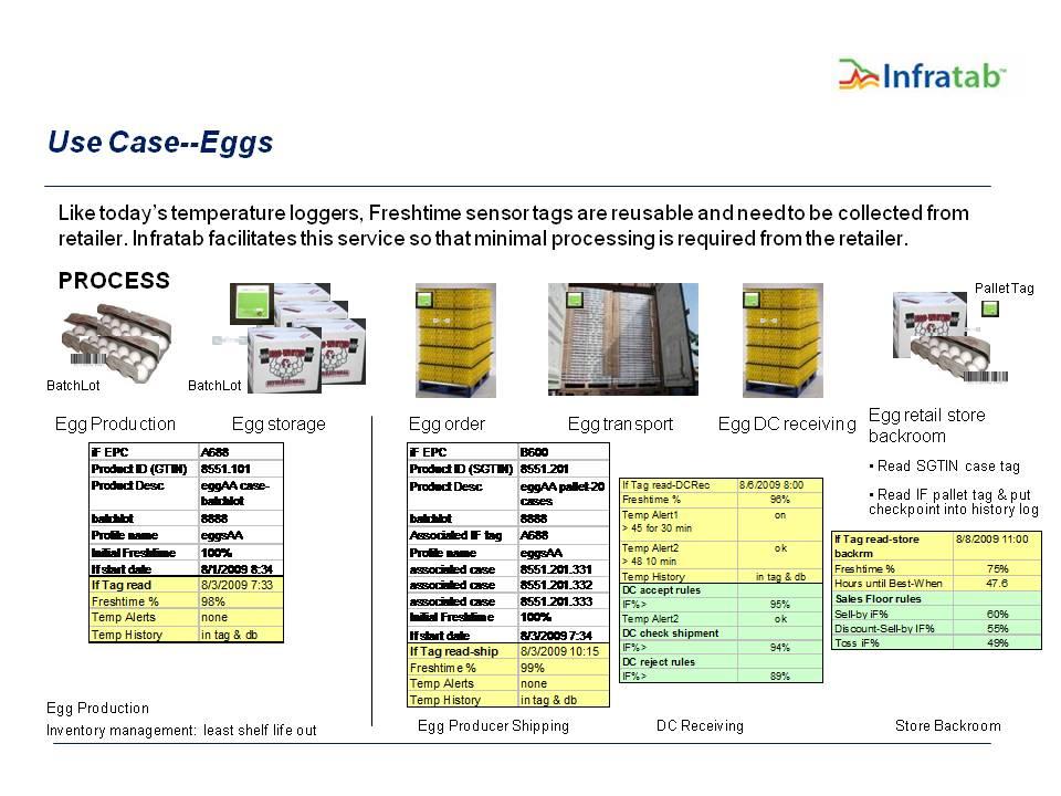 The use case for eggs addresses the association of either a case or an item tag (RFID or barcode) with