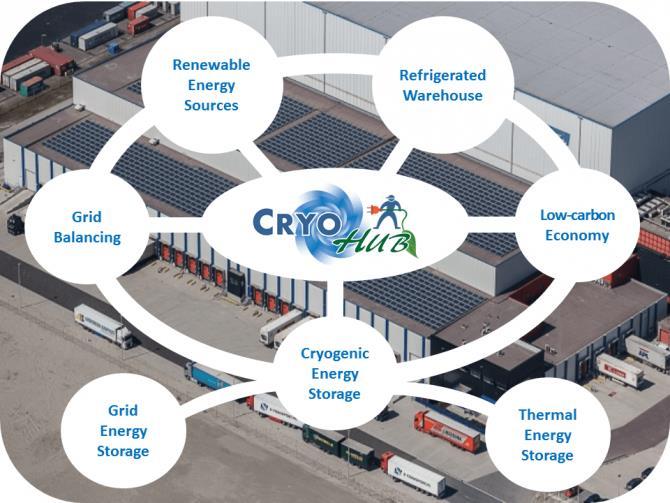 Cryogenic Energy Storage CryoHub as example CryoHub (EU-H2020) deals with developing Cryogenic Energy Storage at Refrigerated Warehouses as an Interactive Hub to integrate Renewable Energy in