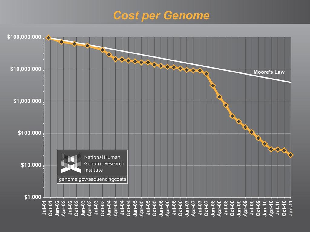 $0.033/bp $1667 per 50K $0.0033/bp $167 per 50K PG1 Genomics rapidly advancing sciences provide solutions.