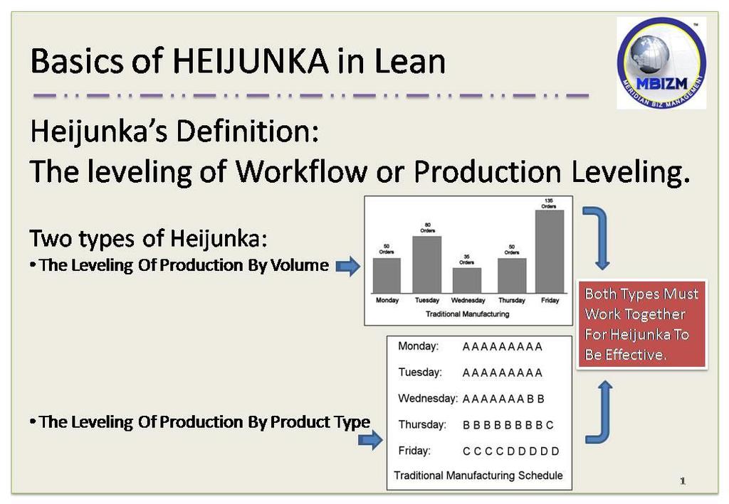 By, Dr. Satnam Singh. MBizM Sdn Bhd satnam@mbizm.com Heijunka Walkthrough This article is written as a walkthrough for the understanding of what is Heijunka and its use in production.