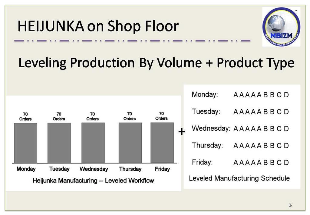 The slide above shows the ultimate production levelling achieved through the levelling of production by volume and by product type.