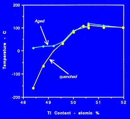 THE EFFECT OF ALLOY FORMULATION ON THE TRANSFORMATION TEMPERATURE RANGE OF Ni Ti SHAPE MEMORY ALLOYS Frank Sczerzenie and Subhash Gupta Special Metals Corporation ABSTRACT Thermal analysis data and