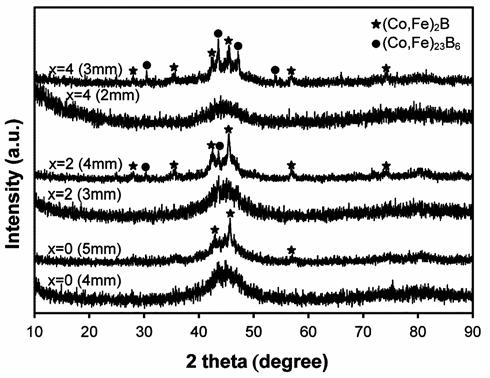 112 INDIAN J ENG. MATER. SCI., FEBRUARY 2014 substitutions for the alloying elements can improve GFA of the alloy by lowering liquidus temperature.